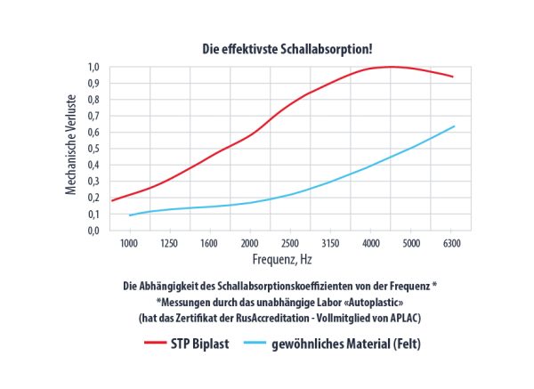 StP Biplast 15 dempingsmateriaal 15 mm dik 7 sheets Car Audio Limburg